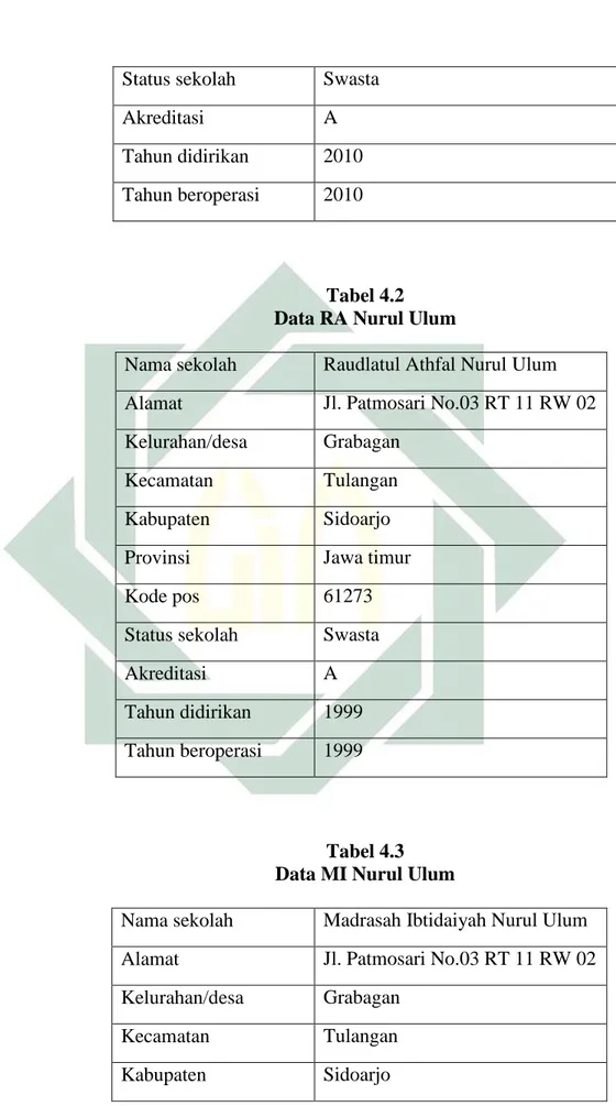 Tabel 4.2  Data RA Nurul Ulum 