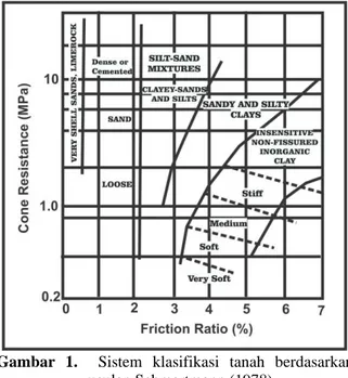 Gambar  1.    Sistem  klasifikasi  tanah  berdasarkan  usulan Schmertmann (1978). 