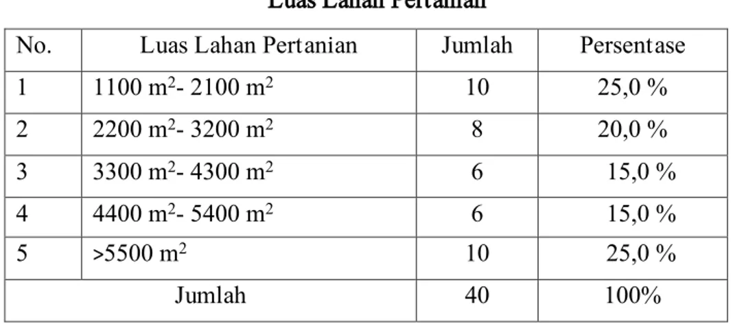 Tabel 4.13  Luas Lahan Pertanian 