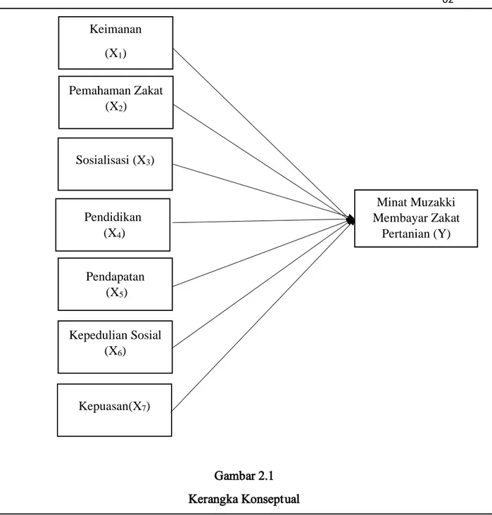 Gambar 2.1   Kerangka Konseptual 