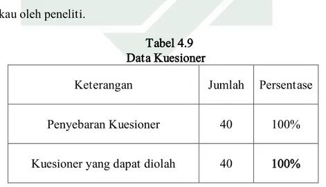 Tabel 4.9  Data Kuesioner 