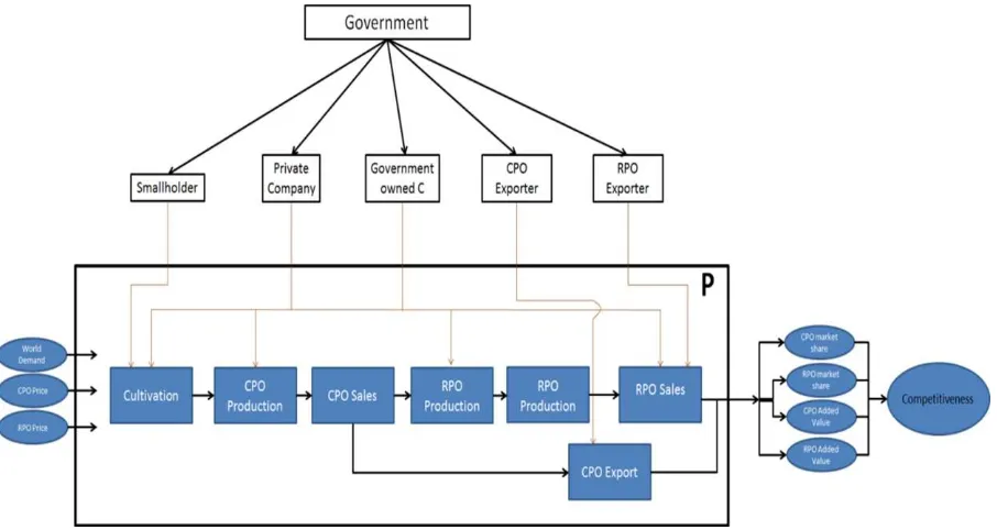 Figure 4. The conceptual model of palm oil industry 