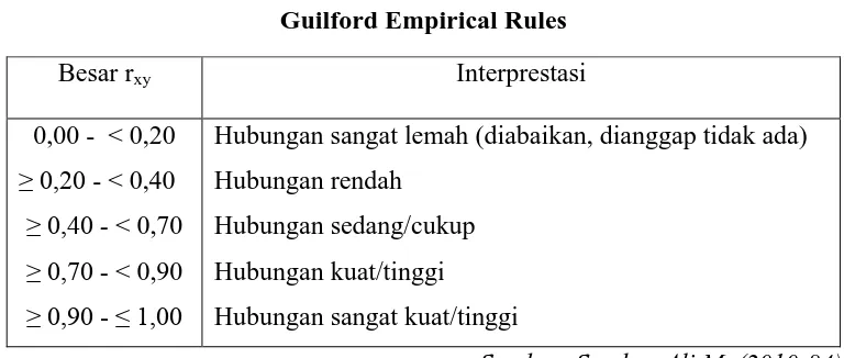 Tabel 3. 6 Guilford Empirical Rules 