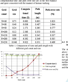 Table 1. Comparison of time and path length with 