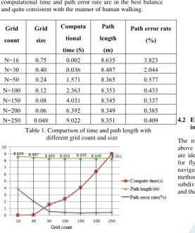 Table 1. Comparison of time and path length with 