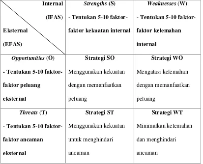 Tabel 2.2 Diagram Matriks SWOT Kearns (Sumber: Rangkuti, Freddy. 2006:19) 