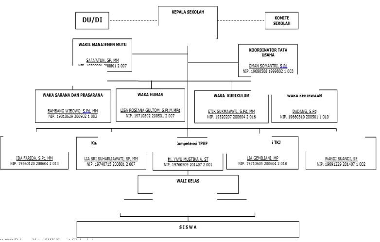 Gambar 3.2 Struktur Organisasi SMK Negeri 1 Cikalongkulon 