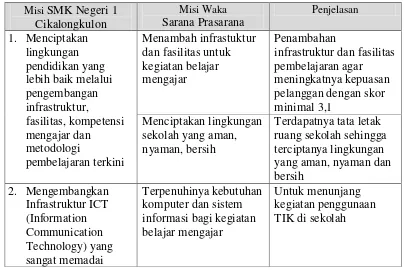 Tabel 4.5. CSF Unit Kerja Sarana Prasarana 