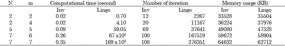 Table 4. Average gaps, maximum gap, and standard (deviations of these gaps obtained when the Innovative Heuristic (CInv) is compared with the modified quotient CMq) 