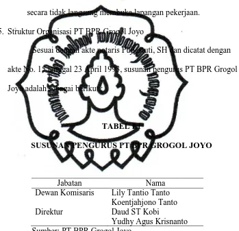 TABEL I.1 SUSUNAN PENGURUS PT BPR GROGOL JOYO 