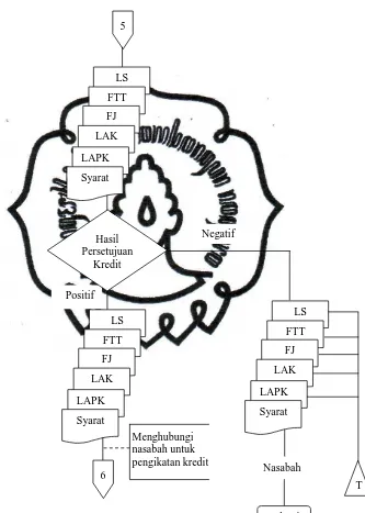 Gambar 2.2 Bagan Alir Prosedur Penyidikan dan Analisa Kredit pada Sistem Pemberian Kredit PT BPR Grogol Joyo (Lanjutan) 