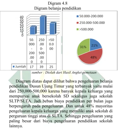 Diagram diatas dapat dilihat bahwa pengeluaran belanja pendidikan Dusun Ujung Timur yang terbanyak yaitu mulai dari 250,000-500,000 karena banyak kepala keluarga yang mempunyai  anak  bersekolah  SD  sekaligus  juga  sekolah SLTP/SLTA