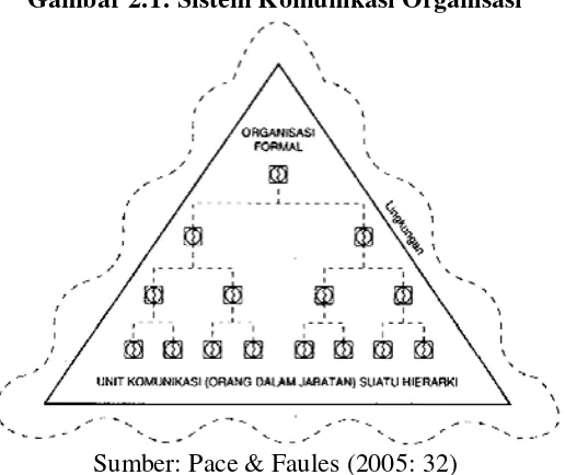 Gambar 2.1: Sistem Komunikasi Organisasi