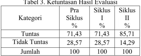 Tabel 3. Ketuntasan Hasil Evaluasi 