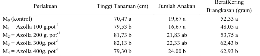 Tabel 1. Tinggi Tanaman,  Jumlah Anakan Tanaman dan Berat Kering Brangkasan Padi Sawah dengan Pemberian Pupuk Organik Azolla