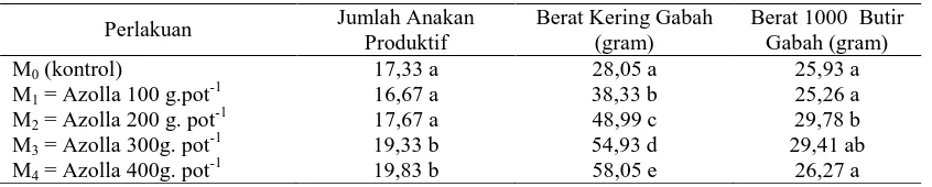 Tabel 2. Jumlah Anakan Produktif, Berat Kering Gabah dan Berat 1000 Butir Gabah Padi Sawah dengan Pemberian Pupuk Organik Azolla