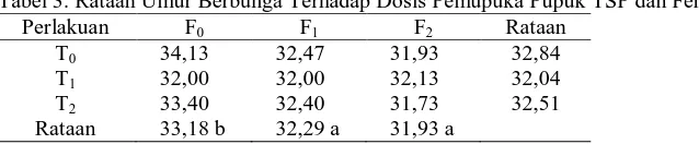 Tabel 1. Rataan Tinggi Tanaman Terhadap Dosis Pemupukan Pupuk TSP dan Feng Shou Perlakuan F F F Rataan 