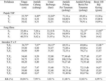 Tabel 15. Rangkuman Hasil Uji Beda Rataan Peningkatan Produksi Tanaman Kedelai (Glycine max L.)   dengan Pemberian Pupuk TSP dan Pupuk Hayati Feng Shou  