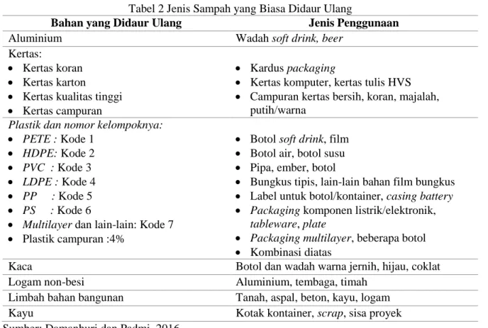 Tabel 2 Jenis Sampah yang Biasa Didaur Ulang 
