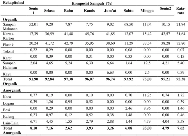 Tabel 5 Rekapitulasi Komposisi Sampah Berdasarkan Komponen Organik dan Anorganik 