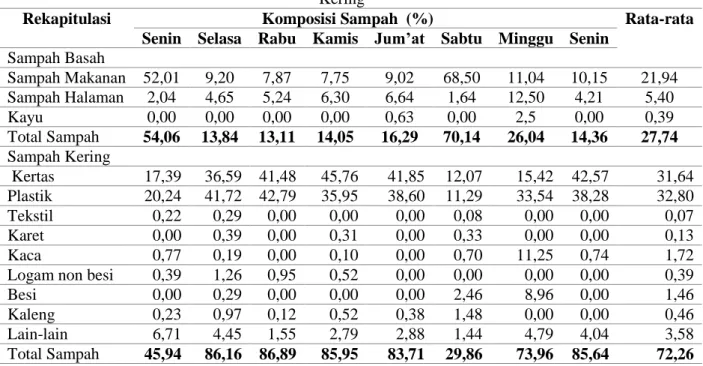 Tabel 6 Rekapitulasi Komposisi Sampah Berdasarkan Komponen Sampah Basah dan Sampah  Kering  