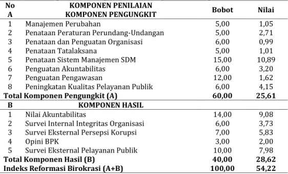 Tabel 3. Hasil Evaluasi Penilaian Perangkat Daerah Kementerian PANRB Terhadap  