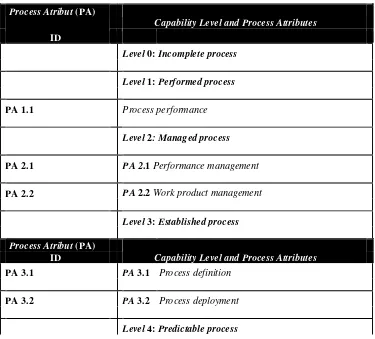 Tabel 2.1 Kapabilitas Level dan Atribut Proses