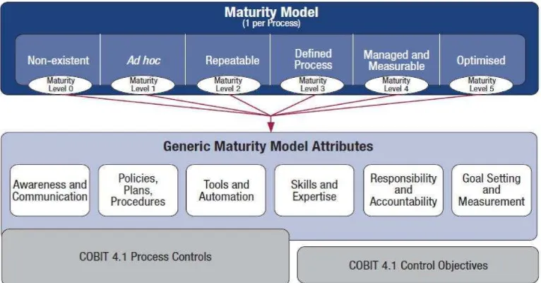 Gambar 2.13 Model Kapabilitas Proses dalam COBIT 5 