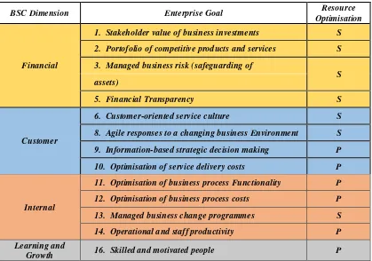 Tabel 4.3 Enterprise Goals yang terpilih 