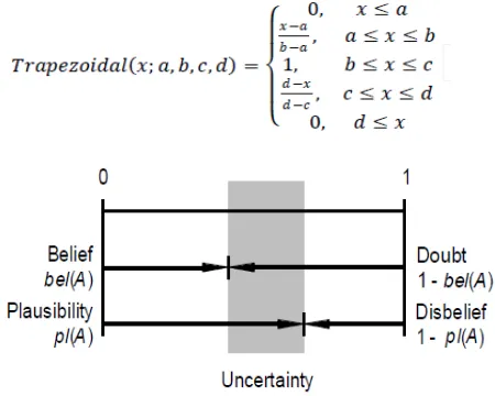 Figure 2 shows a graphical representation of the above-defined measures difference interval range, which represents the uncertainty concerning the set belief and plausibility
