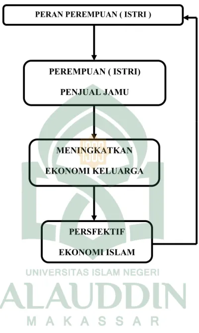 Gambar 1.1 Kerangka fikir 