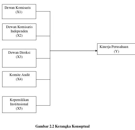 Gambar 2.2 Kerangka Konseptual 