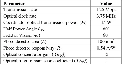 Table 1. PHY layer parameters. 