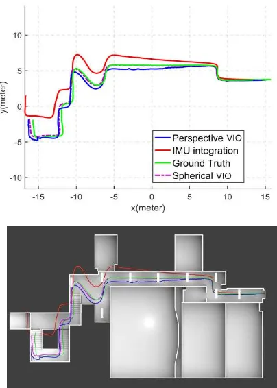 Figure 9. Left: Cumulative distribution of translational error for the perspective VIO, the omnidirectional VIO and the IMU integration