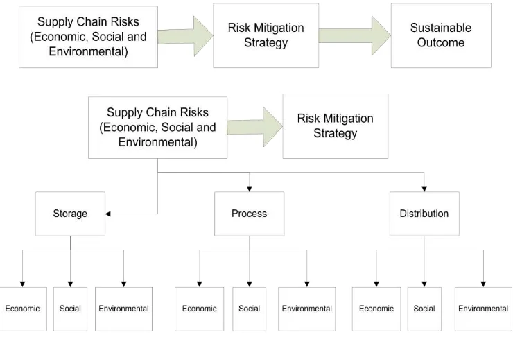 Figure 1. Dairy supply chain risk mitigation strategy model 