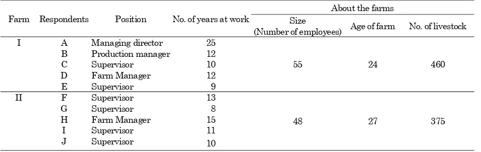 Table 1. Demographic information of interviewee 