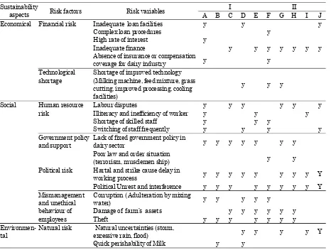 Table 3. Qualitative data with risk factors and variables (storage level) 