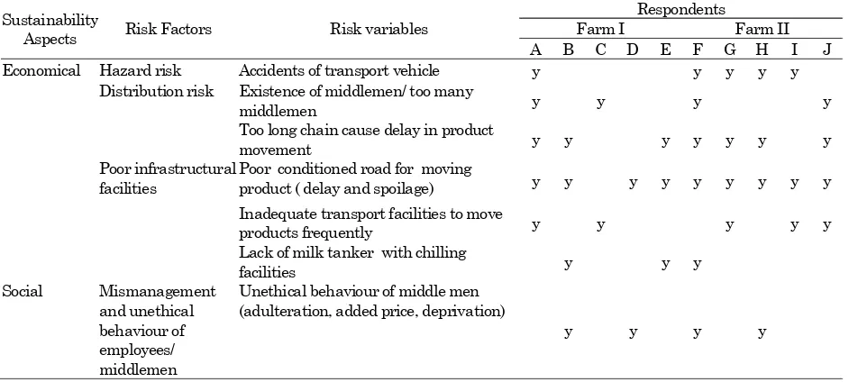 Table 5. Qualitative data with risk factors and variables (distribution level) 