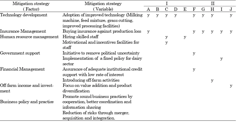 Table 6. Qualitative data with common (storage, processing and distribution) mitigation Strategies 