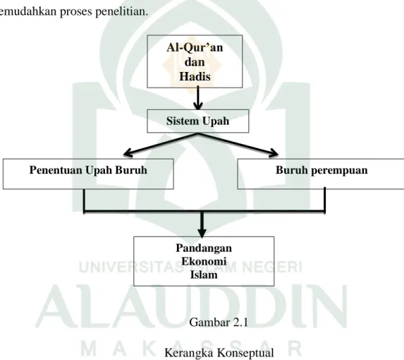 Gambar 2.1  Kerangka Konseptual Al-Qur’an dan Hadis Sistem Upah   Buruh perempuan Pandangan  Ekonomi  Islam Penentuan Upah Buruh 
