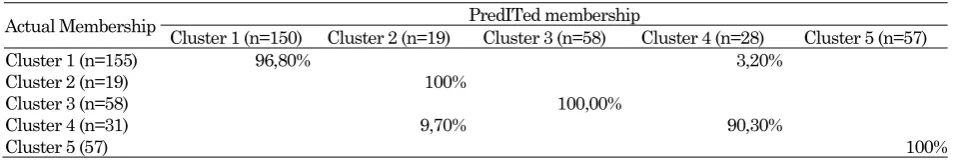 Table 4. Validation of the five clusters 