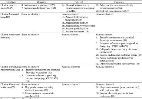 Table 5. The relationship between initiatives and business processes 