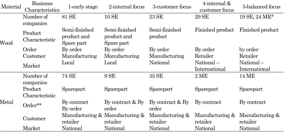 Tabel 6. Business characteristics in each e-business initiative 