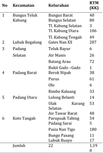 Tabel  2.  Sebaran  Jumlah  Rumah  Tangga  Nelayan  Miskin di Kota Padang 