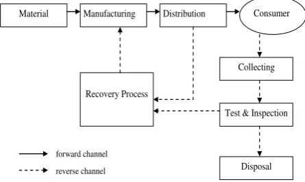 Figure 4. Closed-loop supply chain 