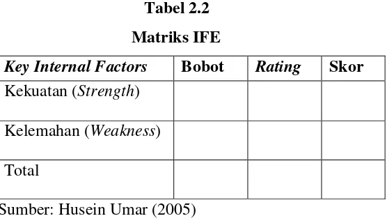 Tabel 2.2          Matriks IFE 