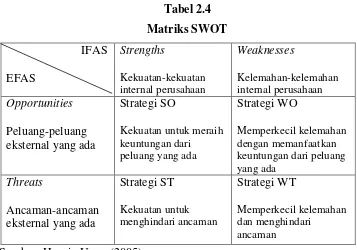 Tabel 2.4 Matriks SWOT 