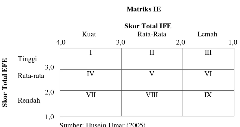 Tabel 2.6 Matriks QSPM 
