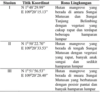 Tabel  1.  Deskripsi  Masing-masing  Stasiun  Pengamatan  Burung Air 