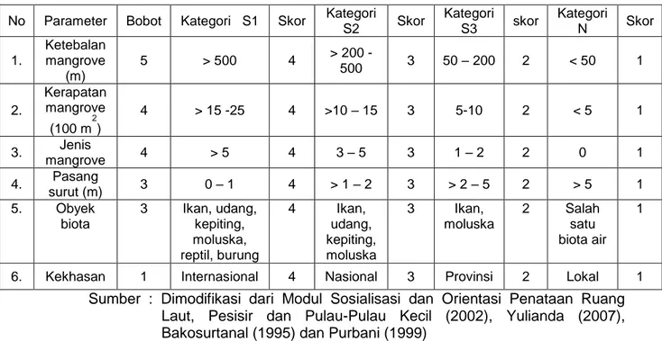 Tabel 1. Matriks Kesesuaian Area Untuk Wisata Pantai Kategori Wisata Mangrove  No  Parameter  Bobot  Kategori   S1  Skor  Kategori 